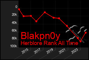 Total Graph of Blakpn0y