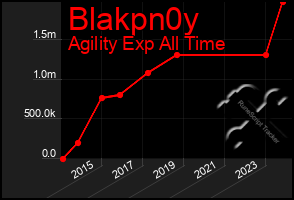 Total Graph of Blakpn0y