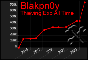 Total Graph of Blakpn0y