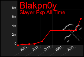 Total Graph of Blakpn0y