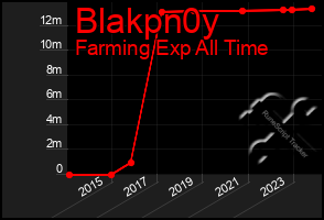 Total Graph of Blakpn0y