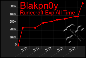 Total Graph of Blakpn0y