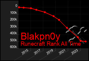 Total Graph of Blakpn0y