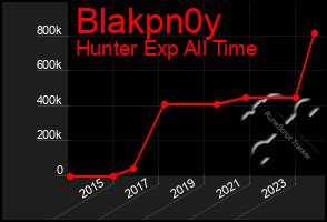 Total Graph of Blakpn0y