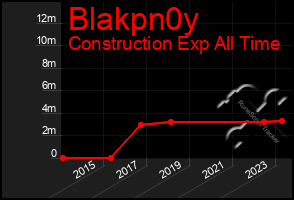 Total Graph of Blakpn0y