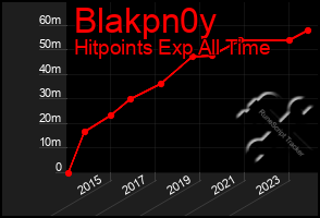 Total Graph of Blakpn0y