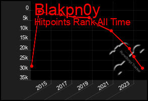 Total Graph of Blakpn0y