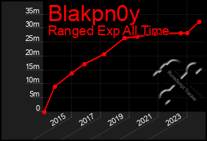 Total Graph of Blakpn0y