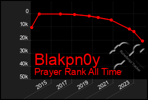 Total Graph of Blakpn0y