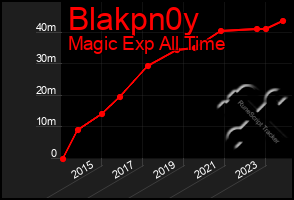 Total Graph of Blakpn0y