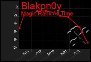 Total Graph of Blakpn0y