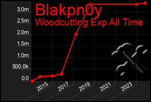 Total Graph of Blakpn0y