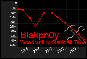 Total Graph of Blakpn0y