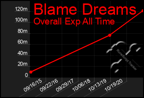 Total Graph of Blame Dreams