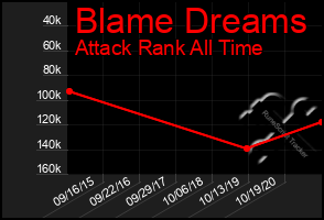 Total Graph of Blame Dreams