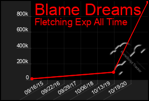 Total Graph of Blame Dreams