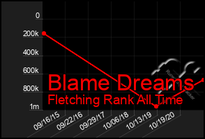 Total Graph of Blame Dreams