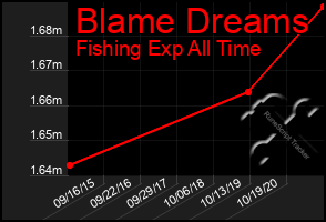 Total Graph of Blame Dreams