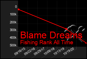 Total Graph of Blame Dreams