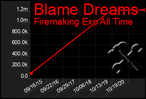Total Graph of Blame Dreams
