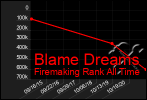 Total Graph of Blame Dreams