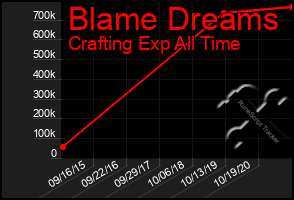 Total Graph of Blame Dreams