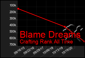 Total Graph of Blame Dreams