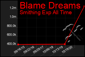 Total Graph of Blame Dreams