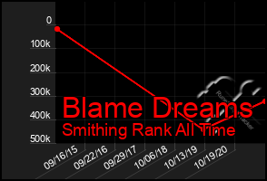 Total Graph of Blame Dreams