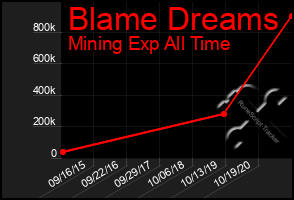 Total Graph of Blame Dreams