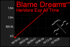 Total Graph of Blame Dreams