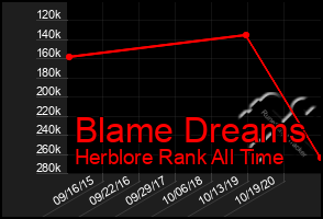Total Graph of Blame Dreams