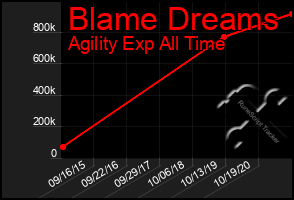 Total Graph of Blame Dreams