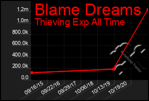 Total Graph of Blame Dreams