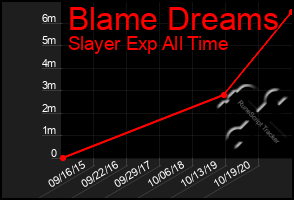 Total Graph of Blame Dreams