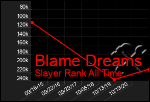Total Graph of Blame Dreams