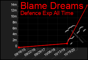 Total Graph of Blame Dreams