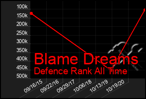 Total Graph of Blame Dreams