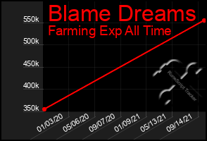 Total Graph of Blame Dreams