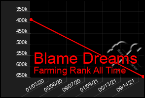 Total Graph of Blame Dreams