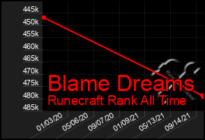 Total Graph of Blame Dreams