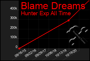 Total Graph of Blame Dreams
