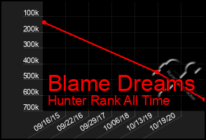Total Graph of Blame Dreams
