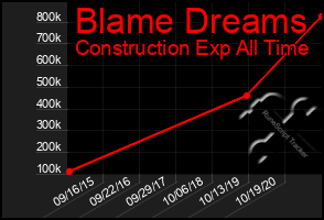 Total Graph of Blame Dreams