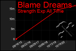 Total Graph of Blame Dreams