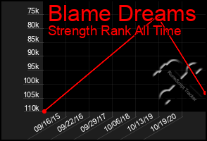 Total Graph of Blame Dreams