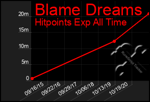 Total Graph of Blame Dreams