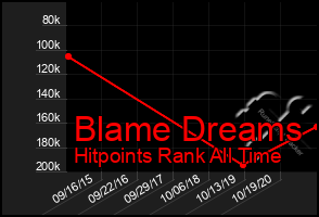 Total Graph of Blame Dreams