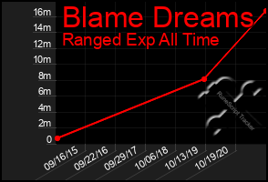 Total Graph of Blame Dreams