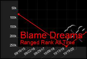 Total Graph of Blame Dreams